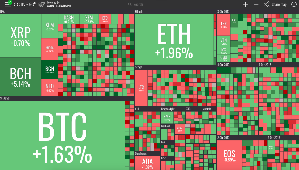 Market visualization