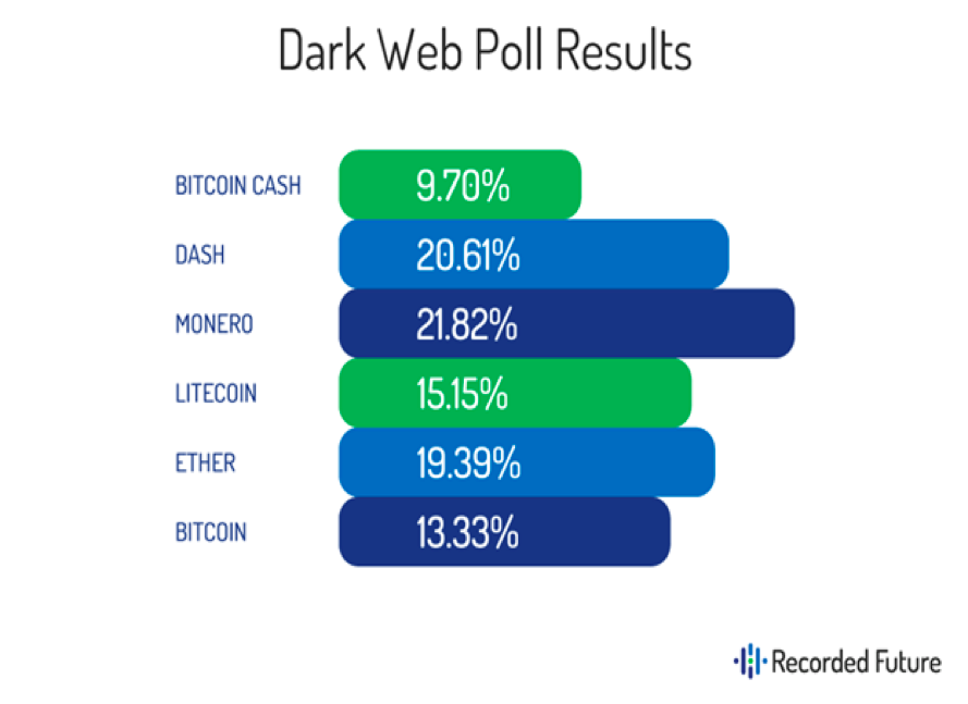 Dark Web Poll Results