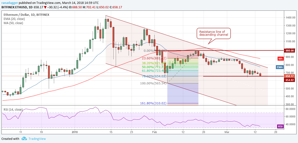 ETH/USD