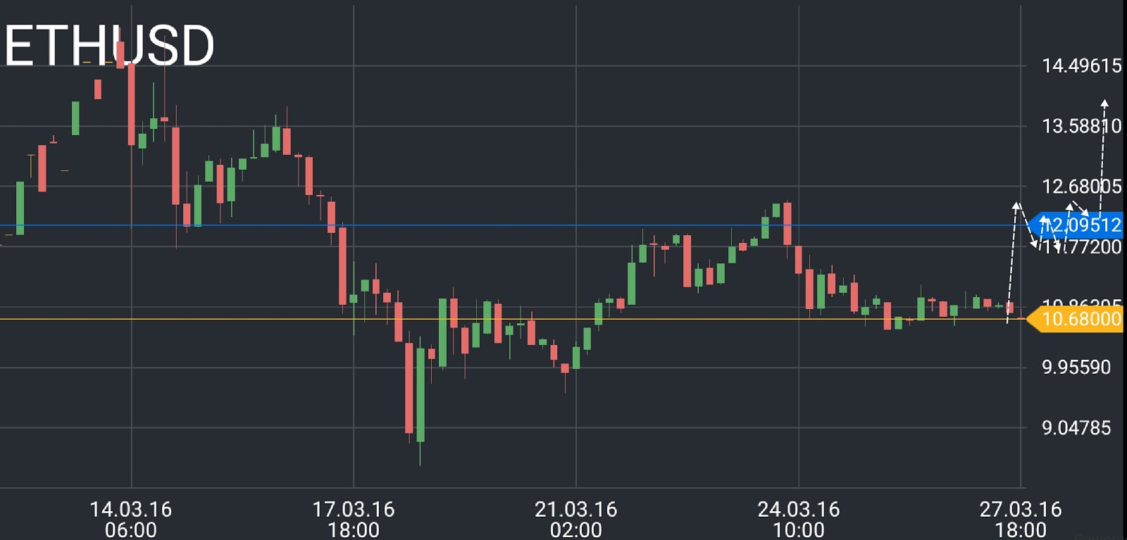 ETH/USD price chart 2