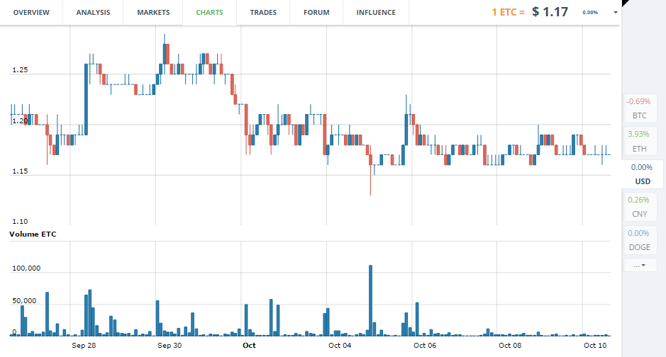 ETC price chart 