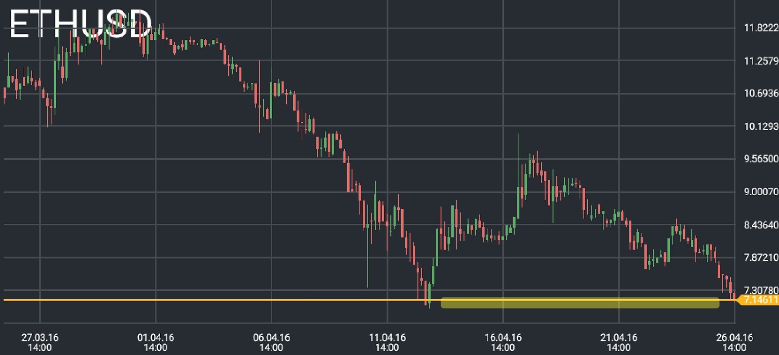 Ethereum price chart