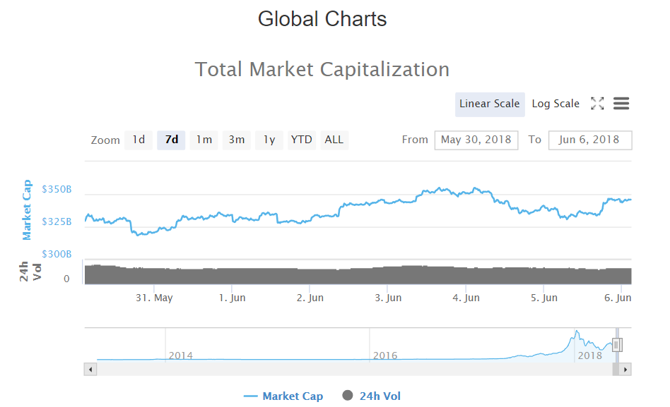 Total market capitalization chart