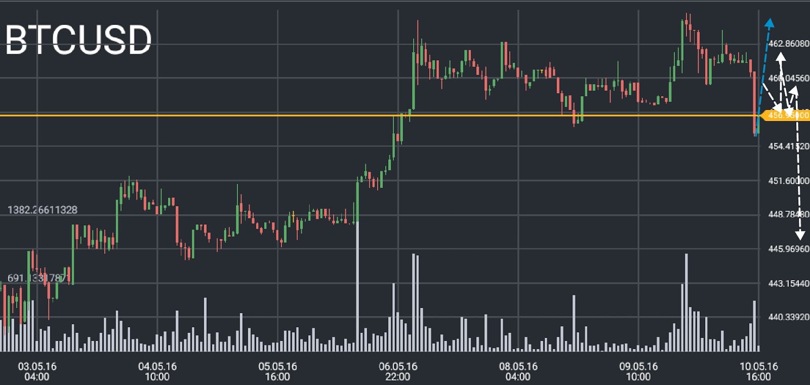 BTC/USD price chart 2