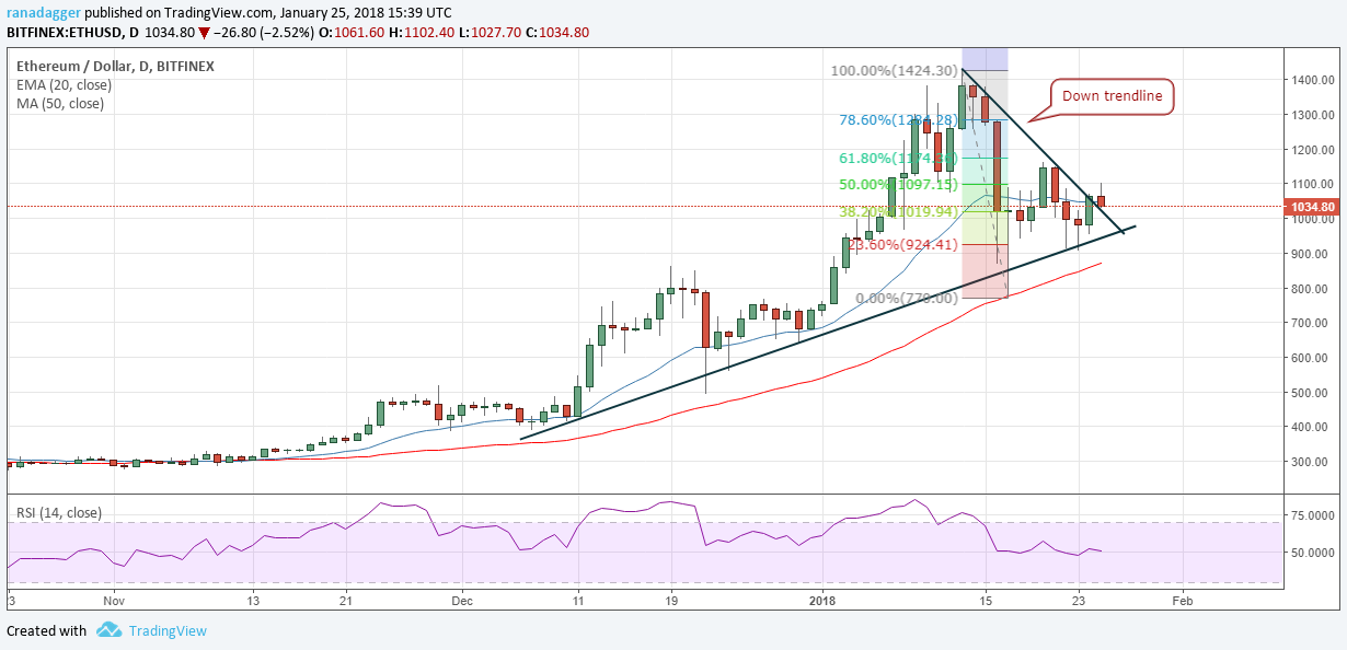 ETH/USD