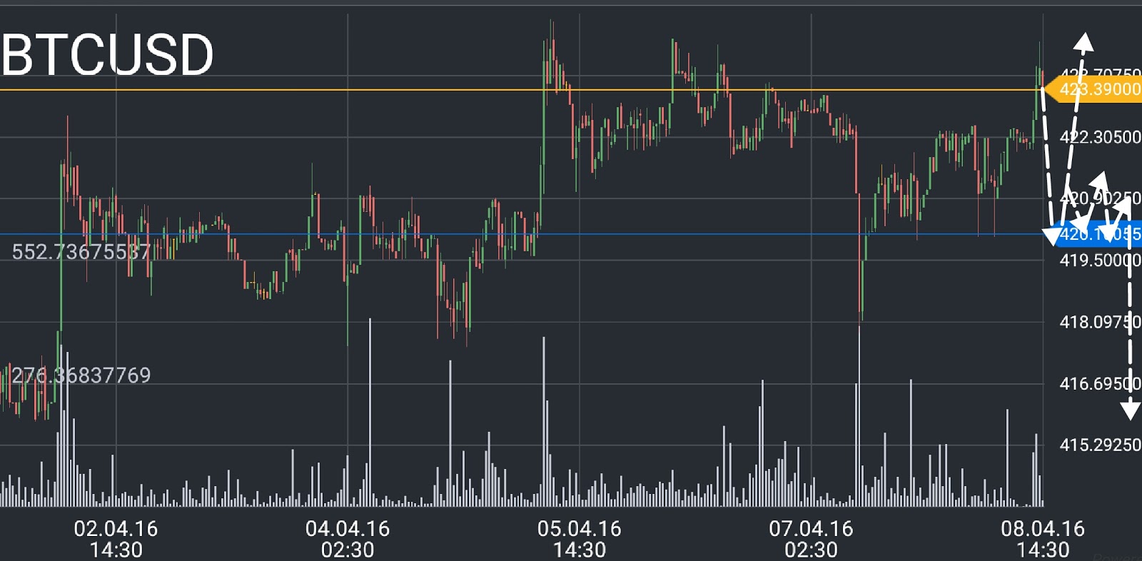 Bitcoin Price Chart