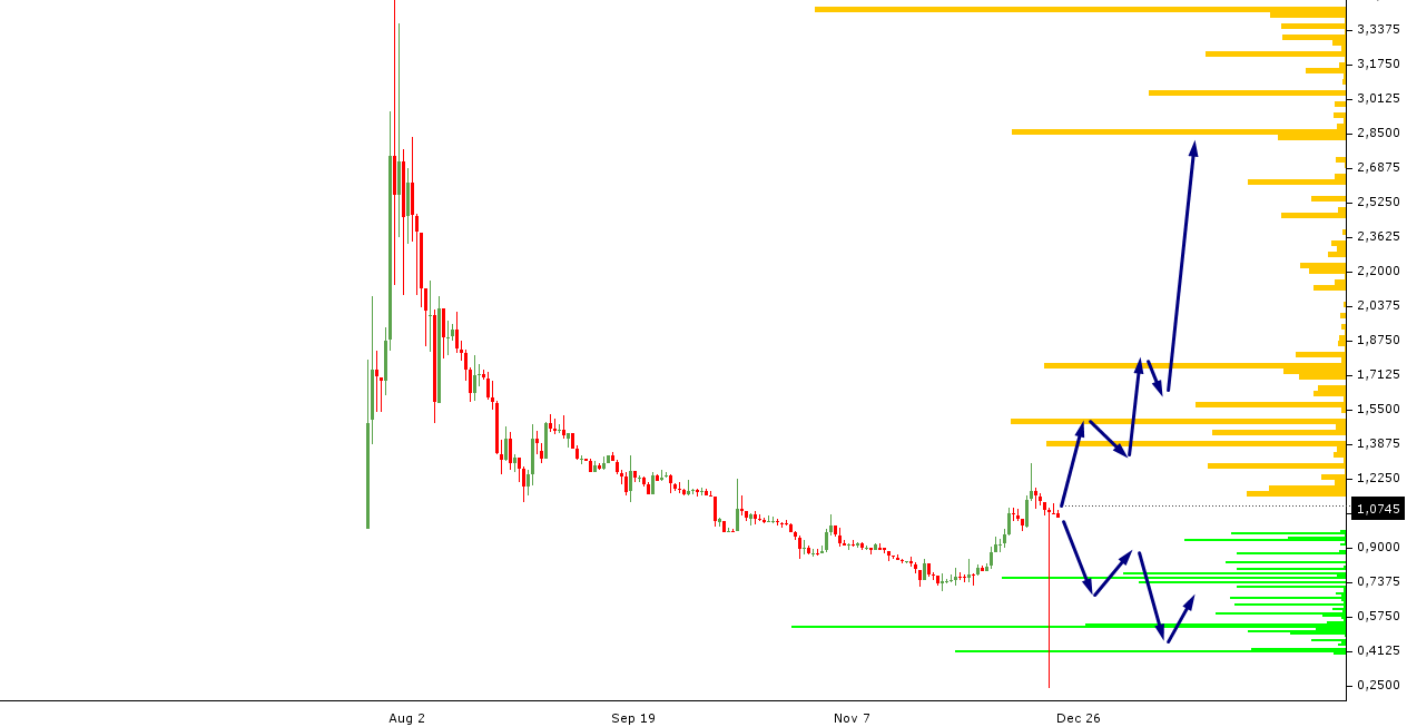 ETC/USD chart