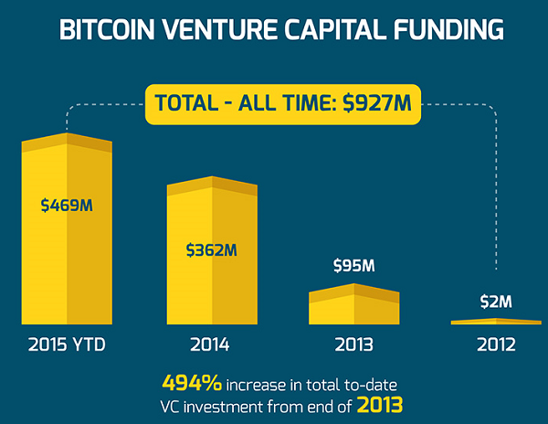 BTC venture capital funding