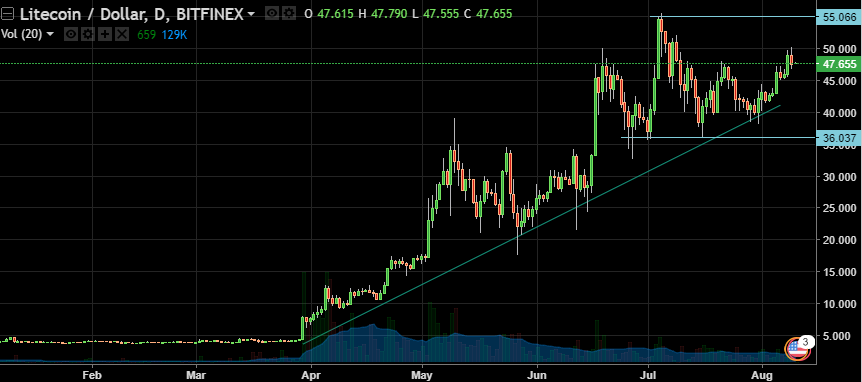 Litecoin/Dollar