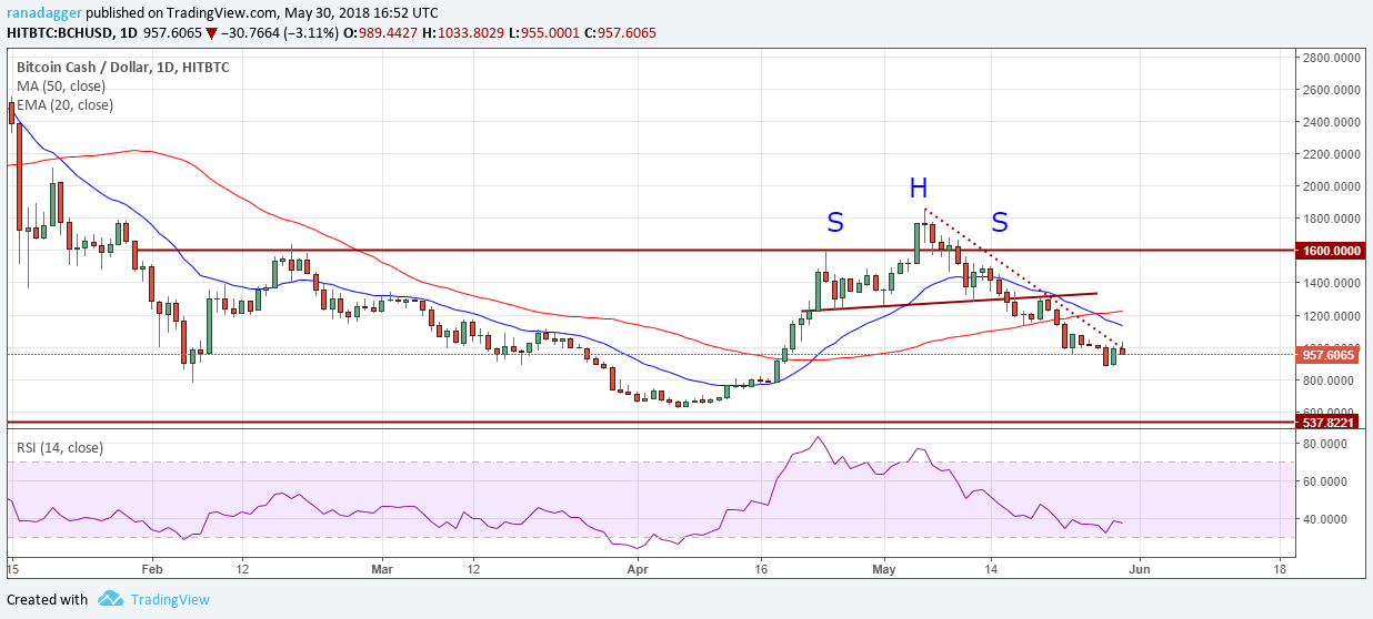 BCH/USD