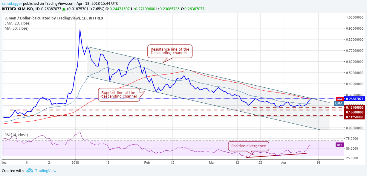 XLM/USD