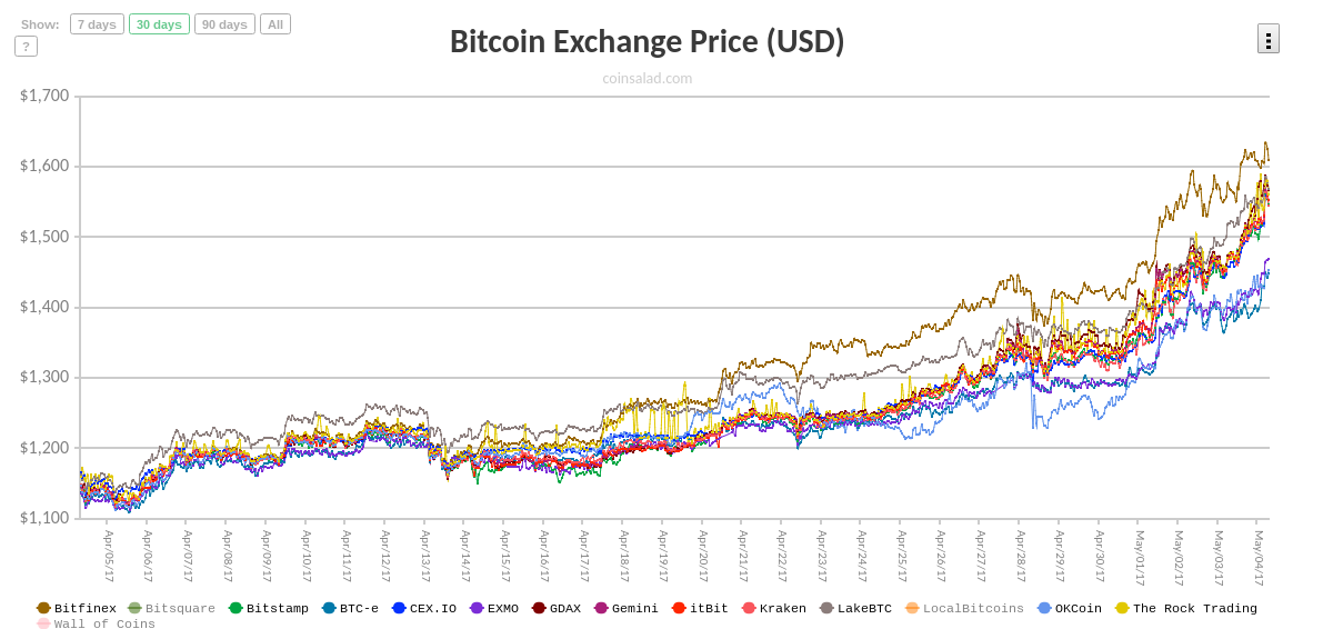 Bitcoin Exchange Price (USD)