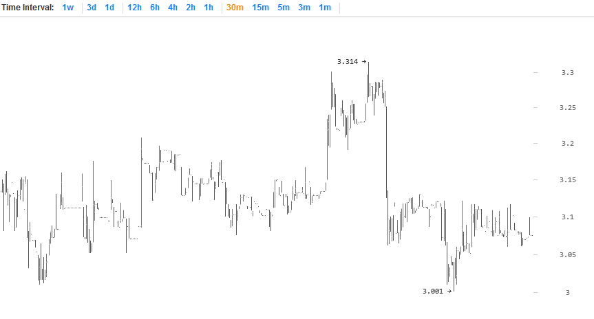 Litecoin price chart