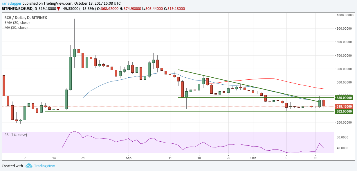 BCH/USD