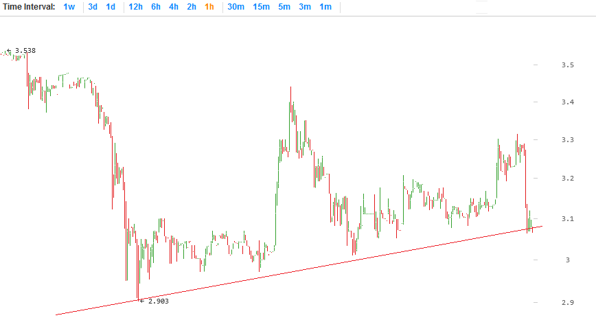 litecoin price chart