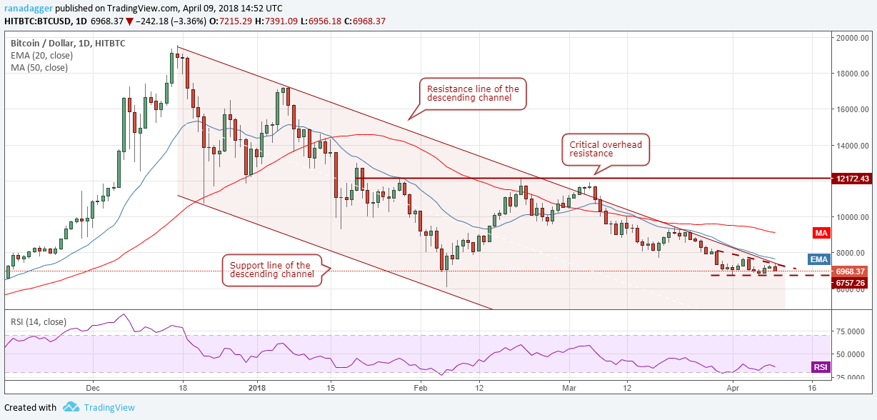 BTC/USD