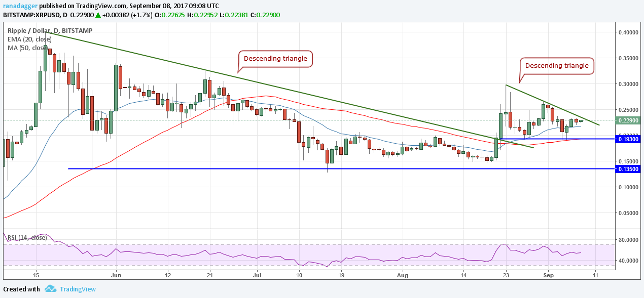 Ripple/Dollar