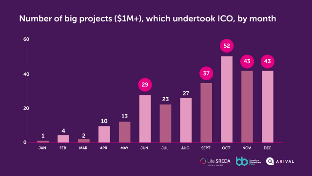 Number of big projects