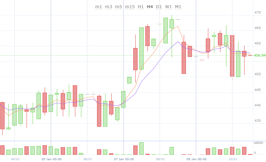 Weekly bitcoin price chart