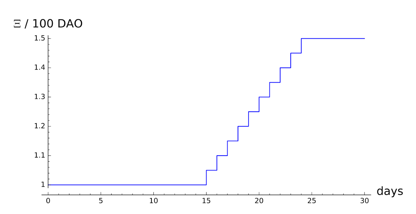 The price of DAO tokens during crowdsale