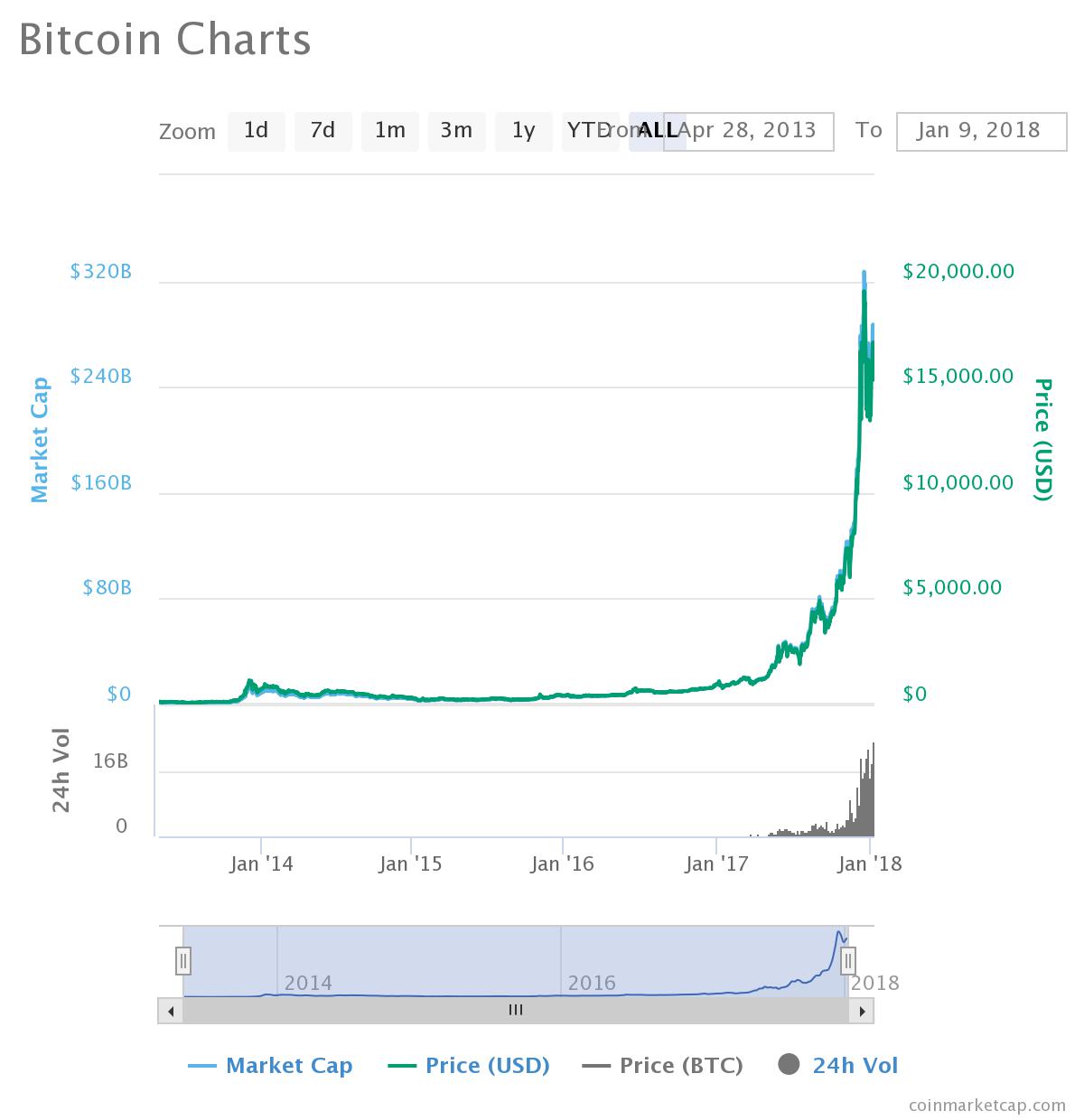 Bitcoin Charts