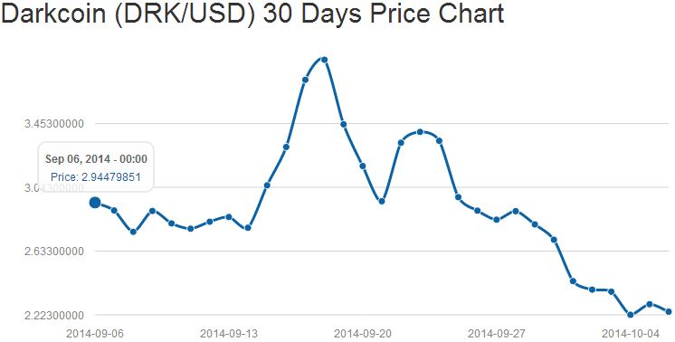 Darkcoin (DRK/USD) month Price