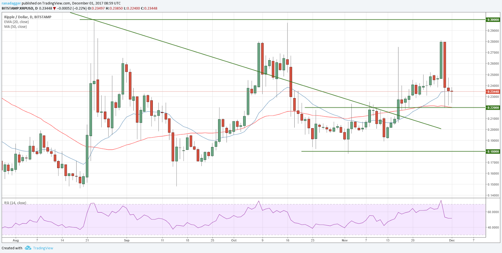 XRP/USD