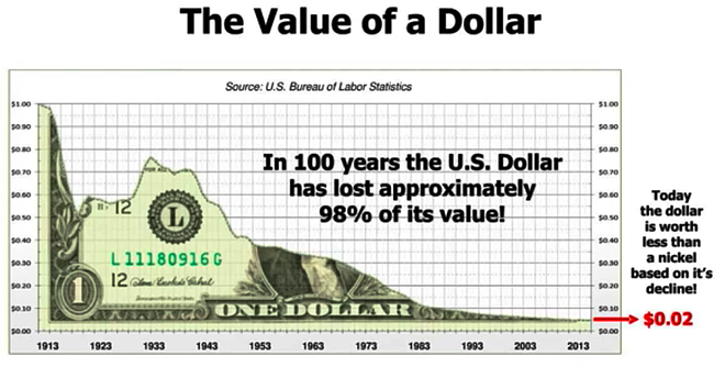 The Value of a Dollar