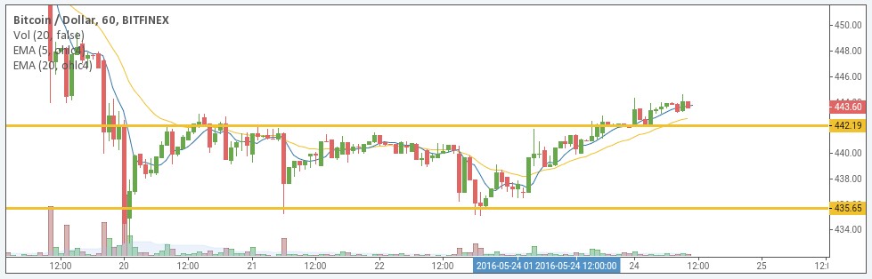 BTC/USD price chart 1