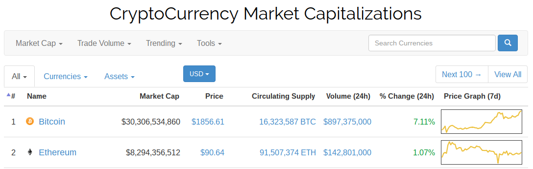 CryptoCurrency Market Capitalizations