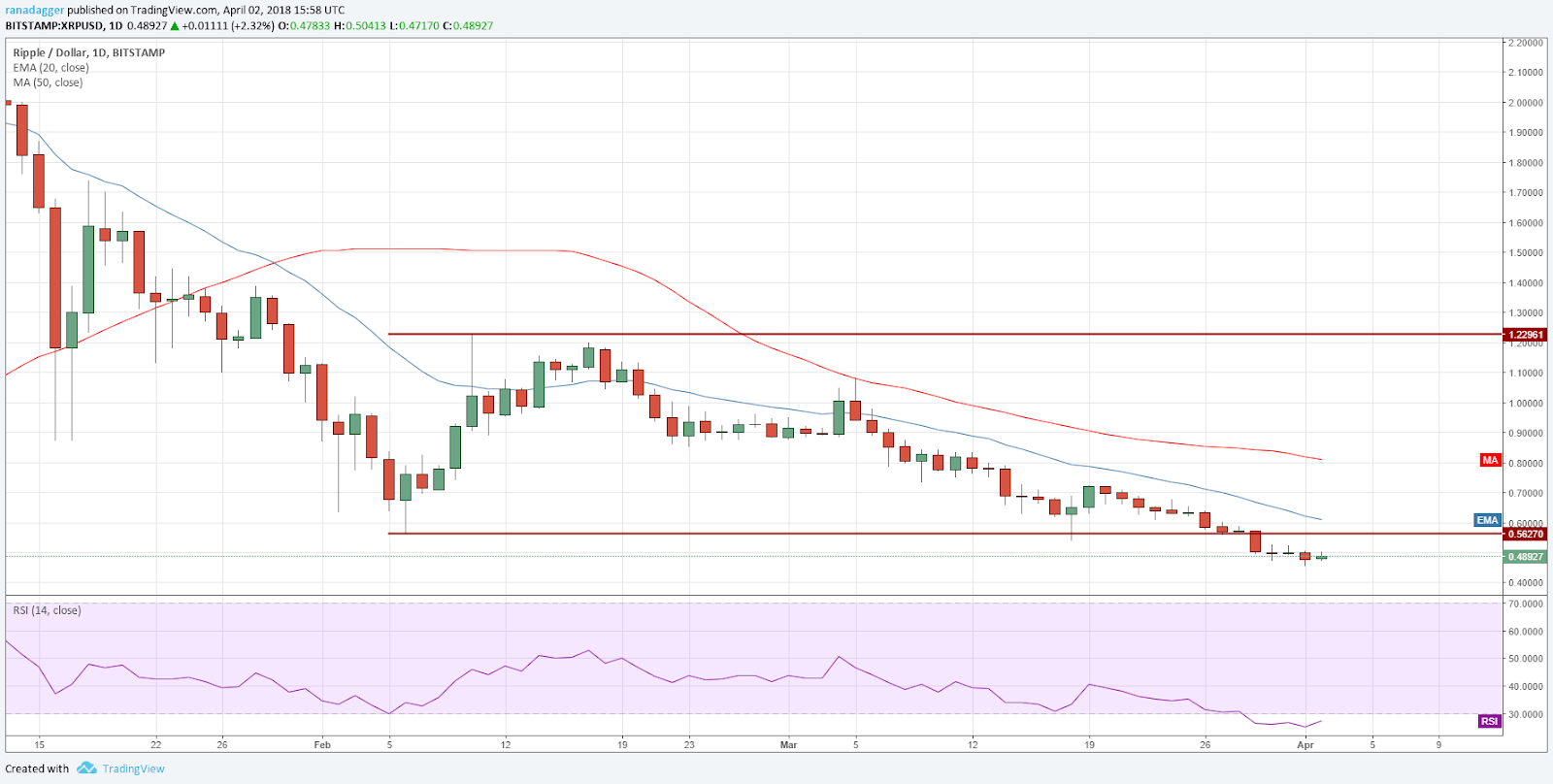 XRP/USD