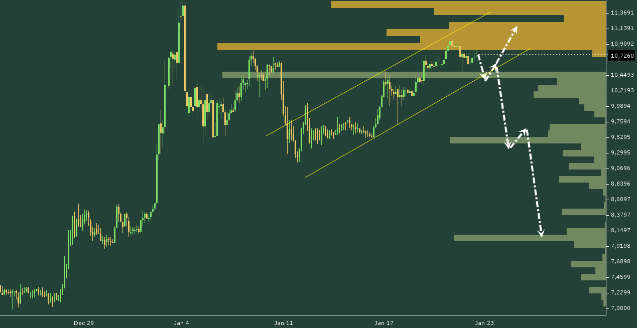 ETH/USD chart