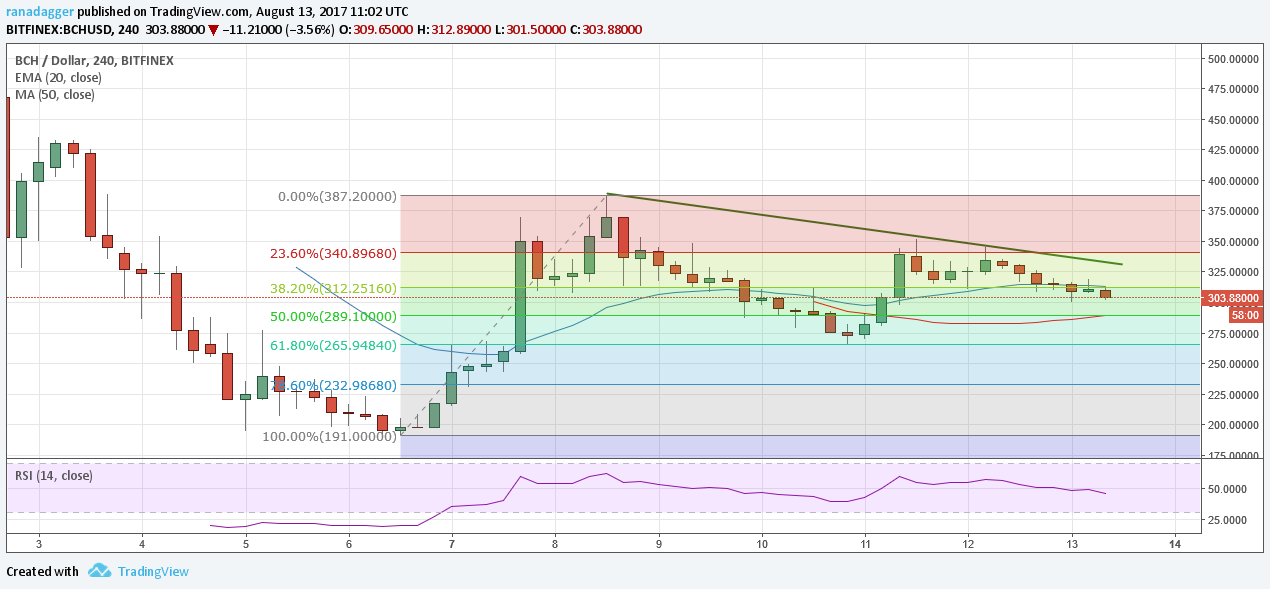 BITFINEX: BCHUSD, 240 303.88000