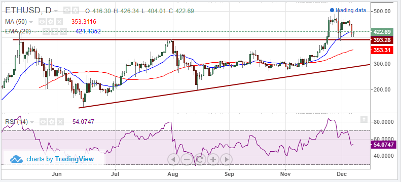 ETH/USD