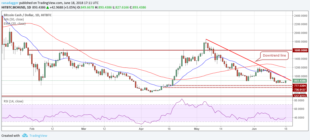 BCH/USD