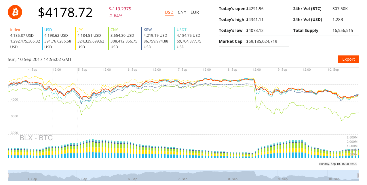 Chart