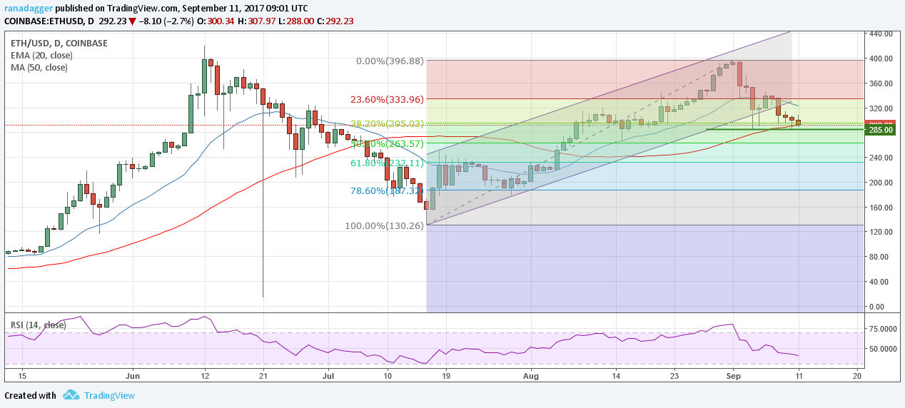 ETH/USD