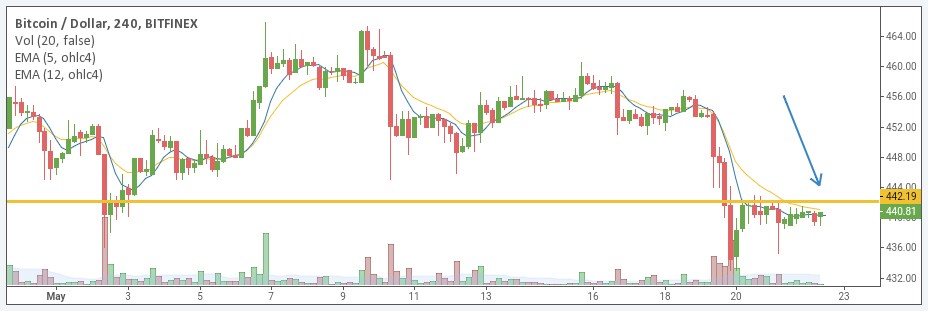 BTC/USD price chart 1