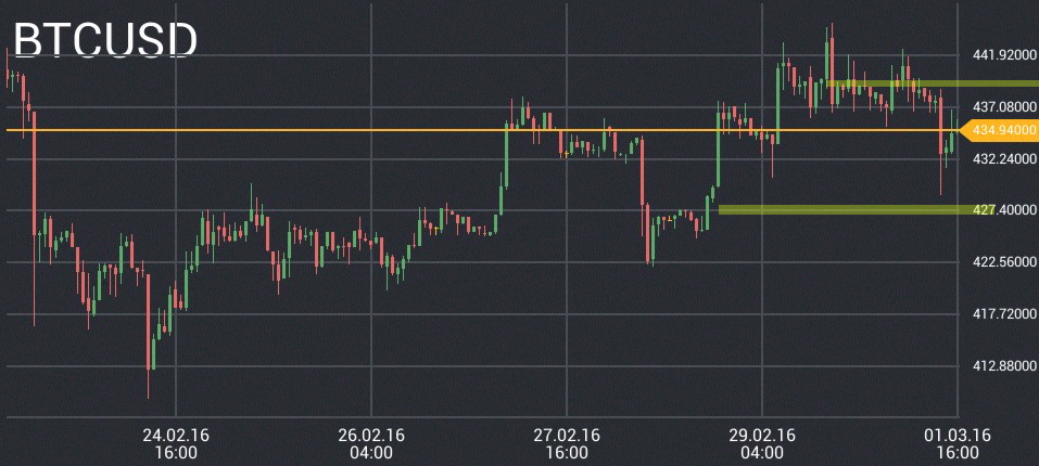 BTC/USD price chart 2