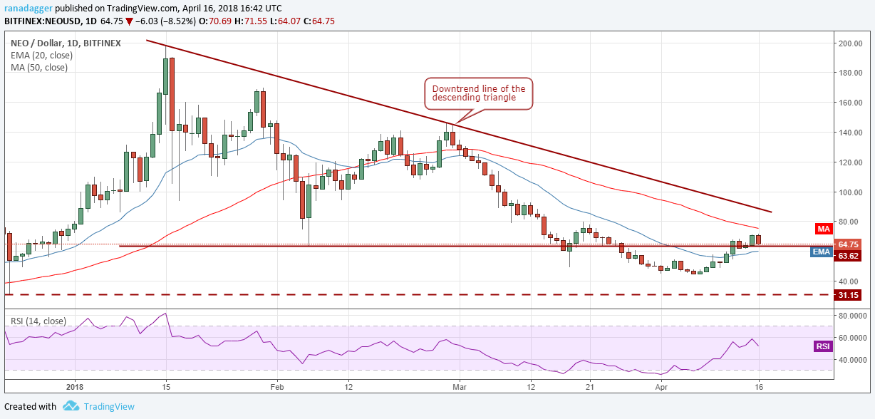 NEO/USD