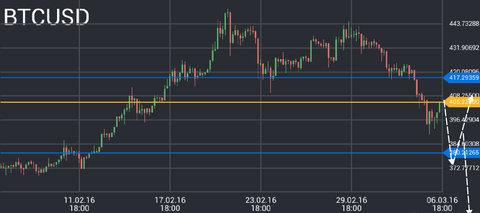 Bitcoin price chart