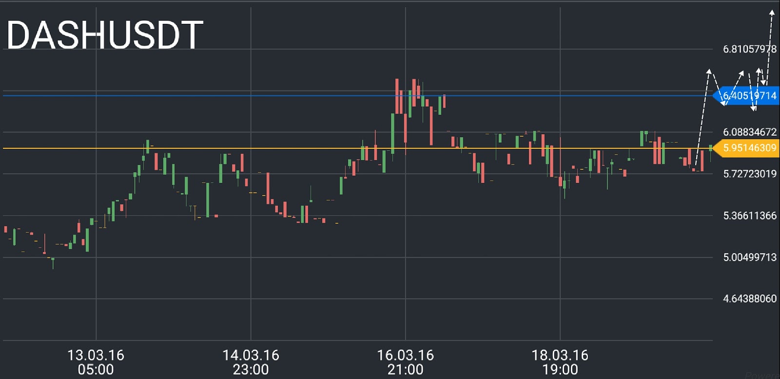 DASH price chart