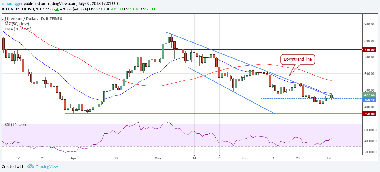 ETH/USD