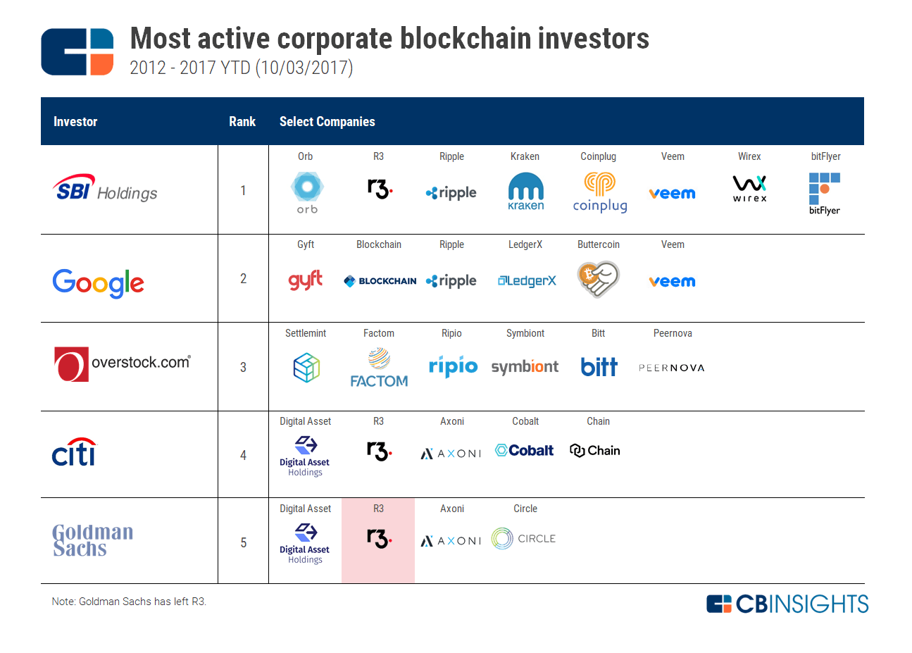 Most Active Corporate List