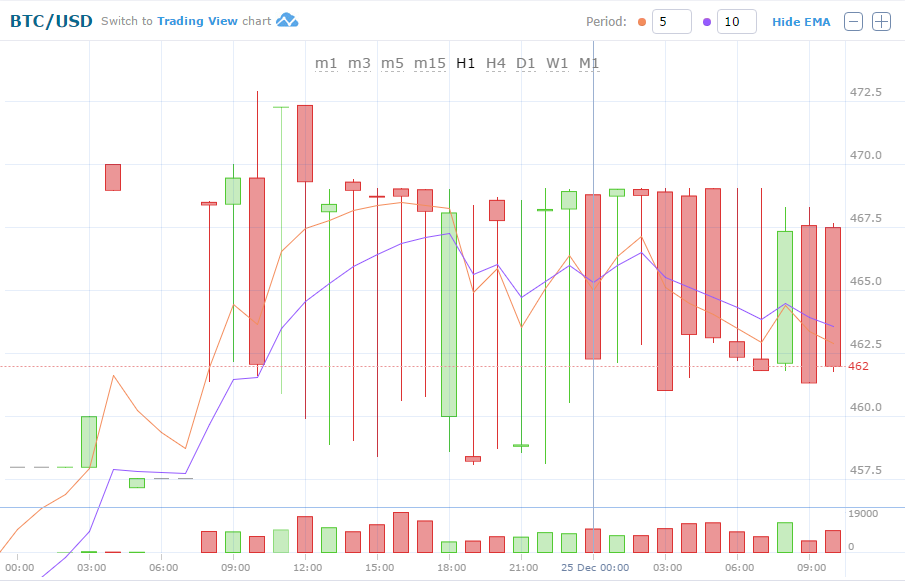 BTC/USD graph