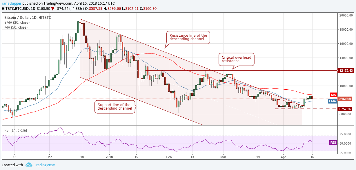 BTC/USD