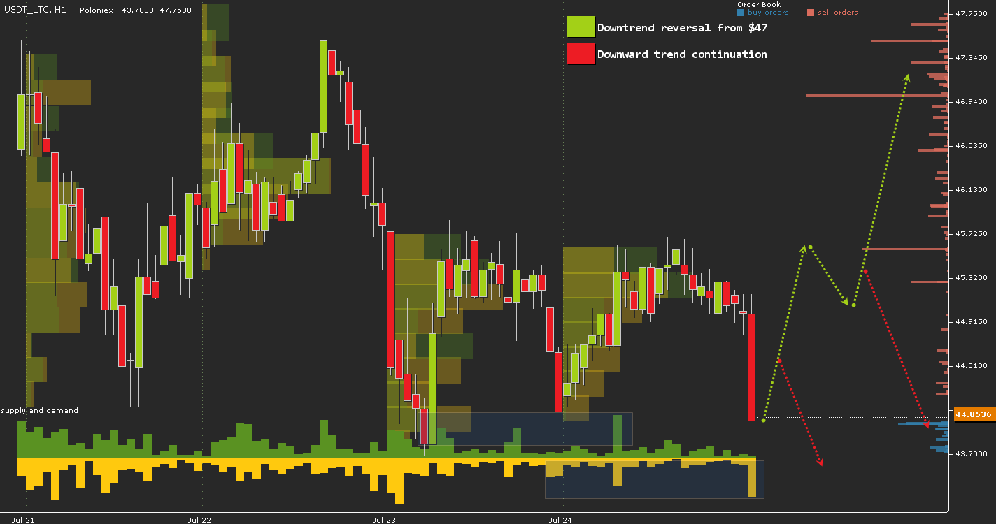 USDT_LTC