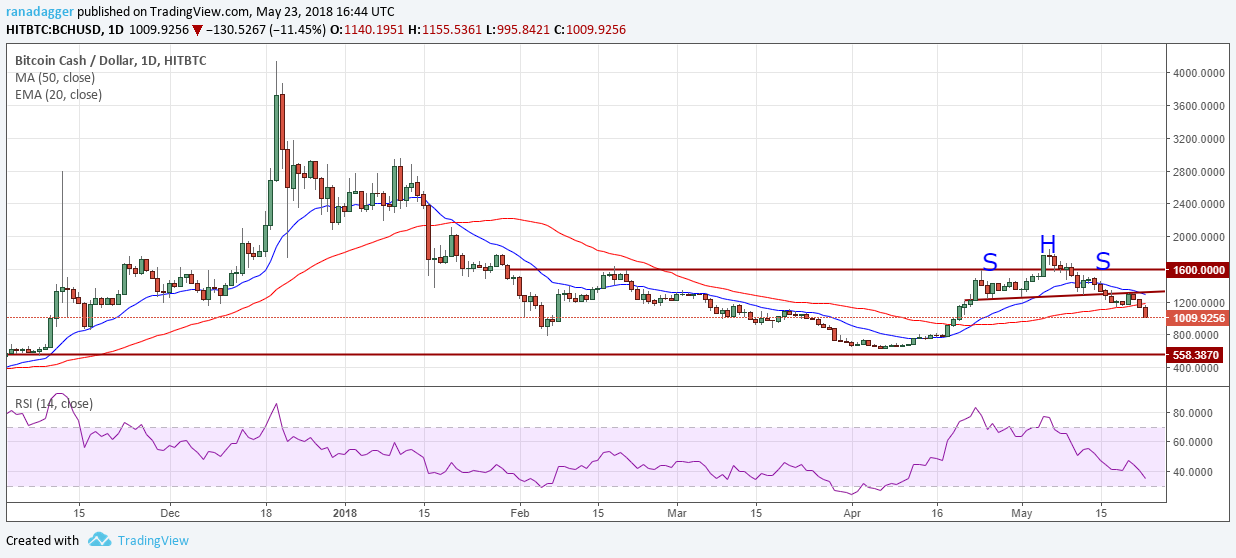 BCH/USD