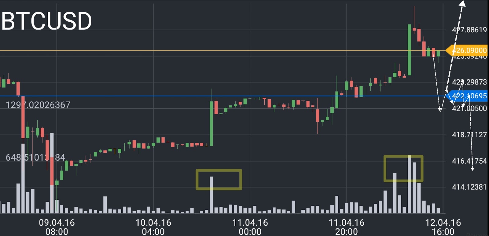 BTC/USD price chart 2