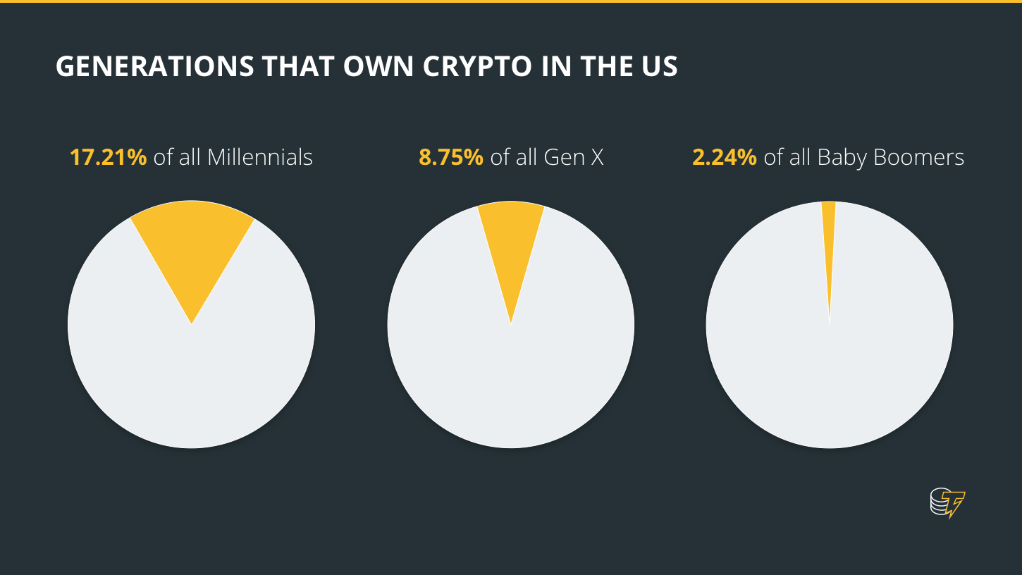 Generations that own crypto in the US